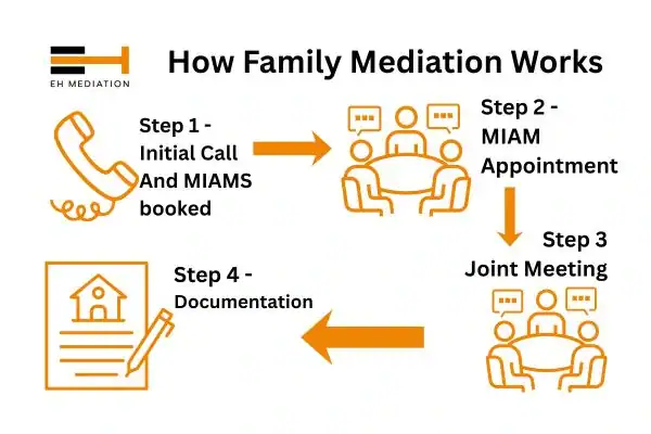 EH mediation - family mediation Uckfield process